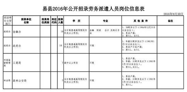 易县关于公开招录国土局等九部门劳务派遣人员的公告