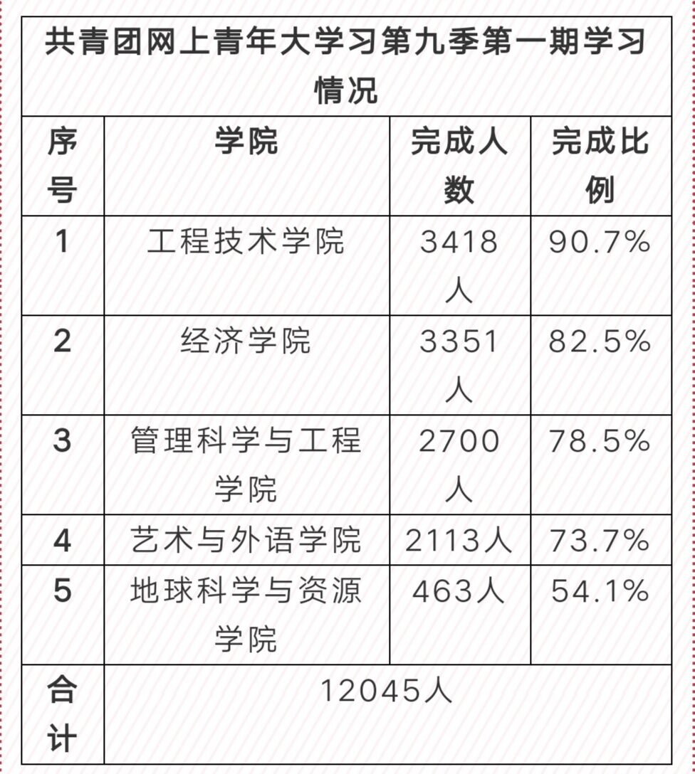 青年大学习第九季学习情况总结