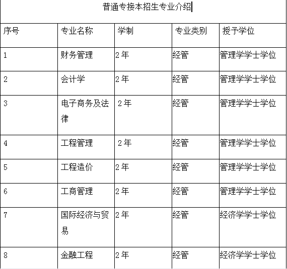 bwin必赢唯一官方网站2021年专接本专业介绍