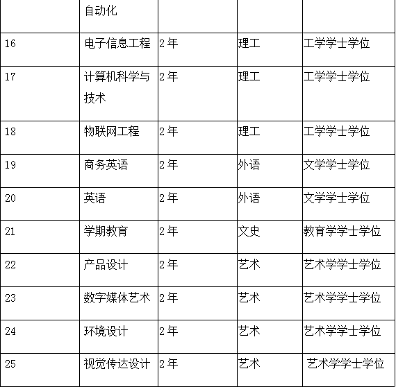 bwin必赢唯一官方网站2021年专接本专业介绍