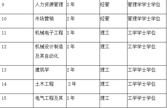 bwin必赢唯一官方网站2021年专接本专业介绍