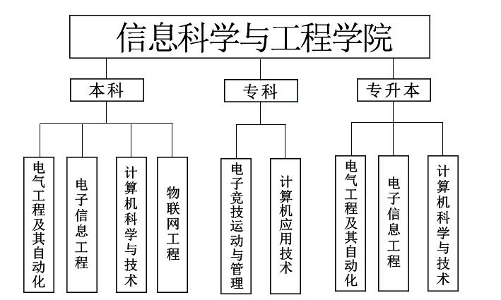 信息科学与工程学院