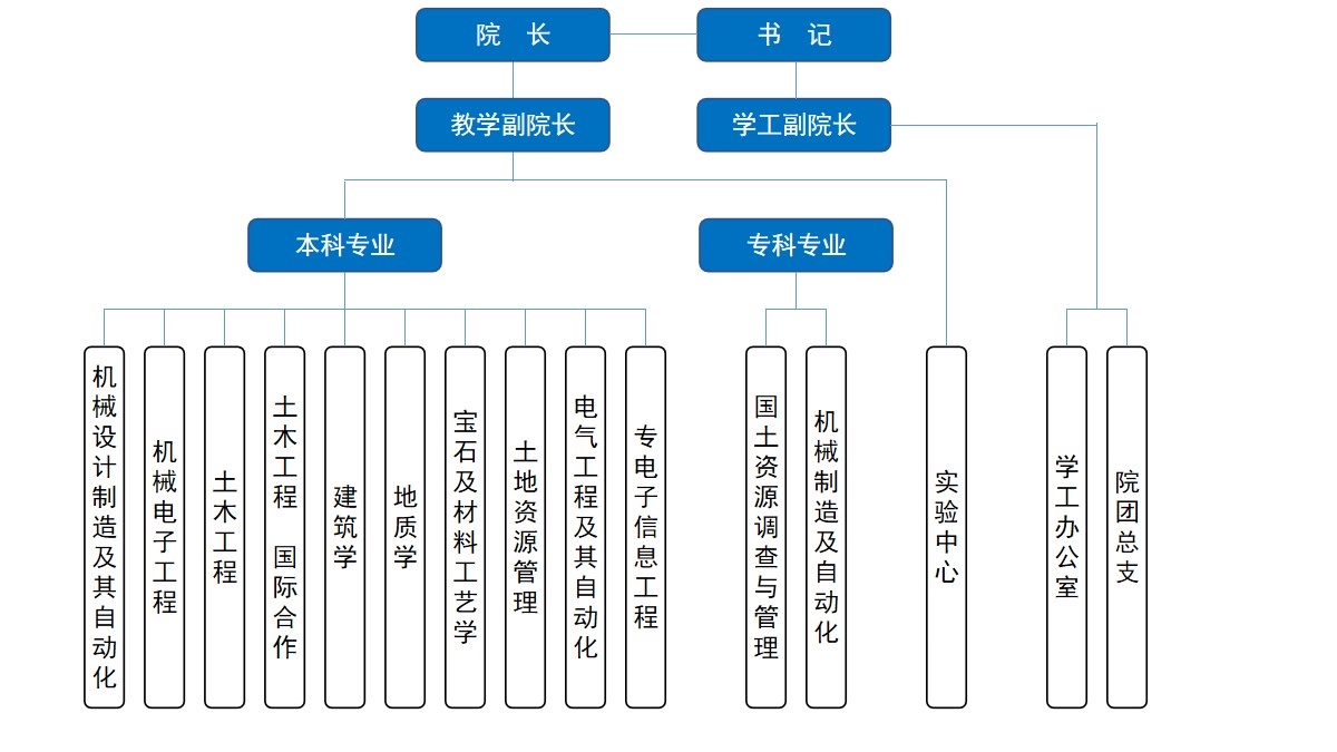 资源学院组织架构