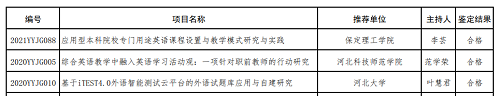 bwin必赢官网两个英语教改项目分获河北省高等学校英语教学改革研究与实践项目立项与结项