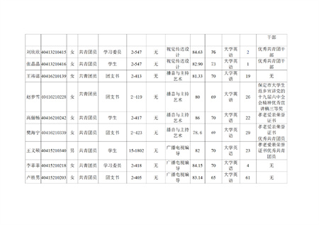 艺术学院关于评选2022—2023学年校级先进班集体、三好学生和优秀学生干部的公示