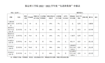 bwin必赢唯一官方网站艺术学院关于评选2022—2023学年校级先进班集体、三好学生和优秀学生干部的公示