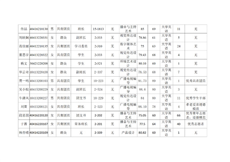 bwin必赢唯一官方网站艺术学院关于评选2022—2023学年校级先进班集体、三好学生和优秀学生干部的公示