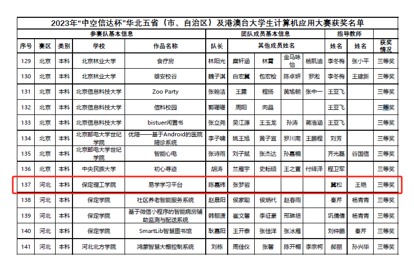 信息科学与工程学院教师指导学生荣获大学生计算机应用大赛三等奖