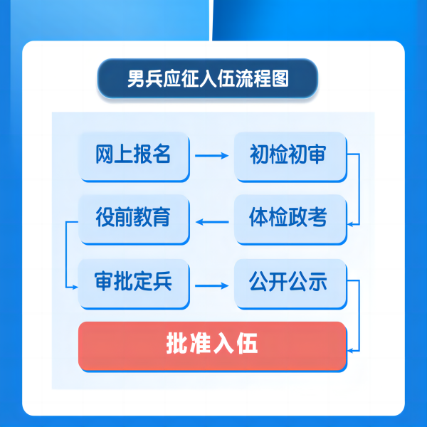 bwin必赢唯一官方网站||管理学院||2024年参军入伍，请提前做好这些准备