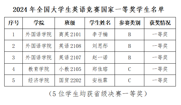 2024年 全国大学生英语竞赛省级决赛中再获佳绩