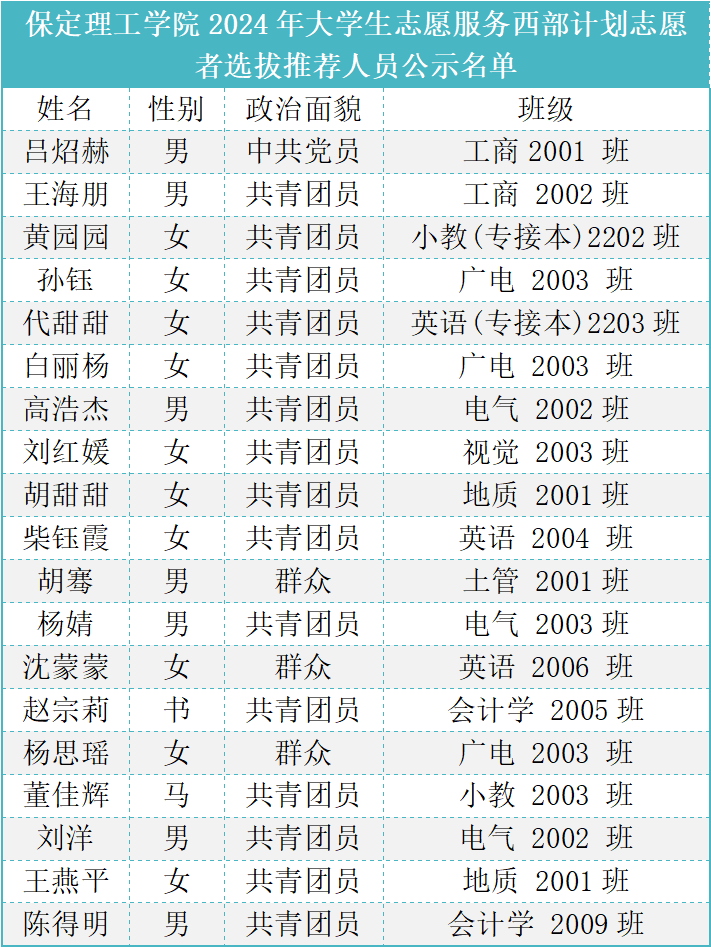 bwin必赢唯一官方网站2024年大学生志愿服务西部计划志愿者选拔推荐人员公示