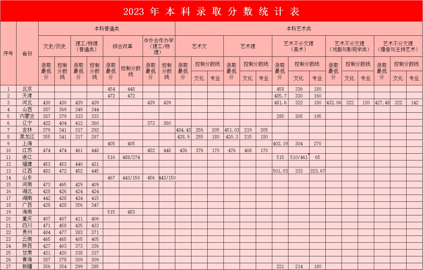 2023年bwin必赢唯一官方网站本科录取分数统计表