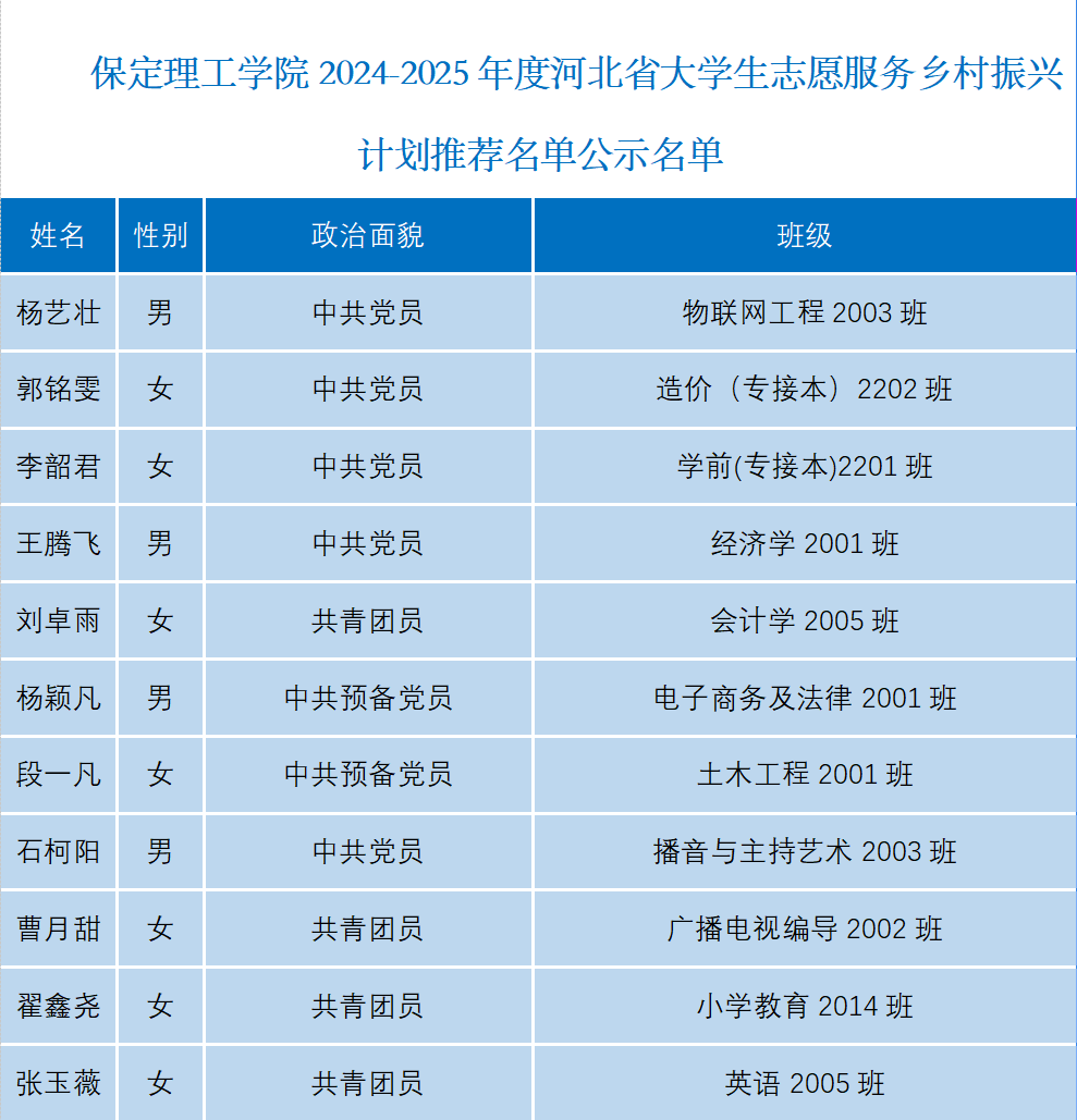 关于bwin必赢唯一官方网站2024-2025年度河北省大学生志愿服务乡村振兴计划推荐名单公示