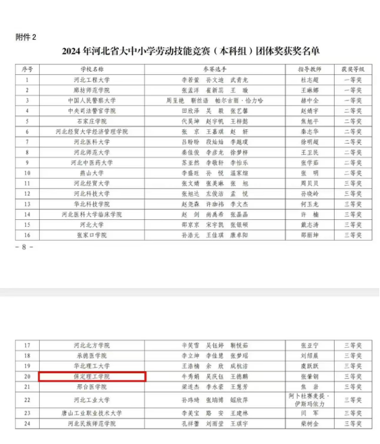 喜报 |bwin必赢官网代表团在2024年河北省大中小劳动技能大赛中斩获佳绩