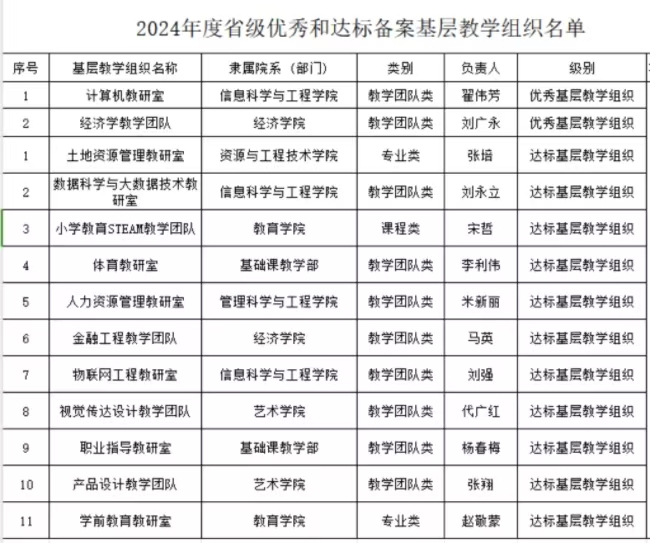 喜报！bwin必赢官网省级基层教学组织达标创优工作圆满收官